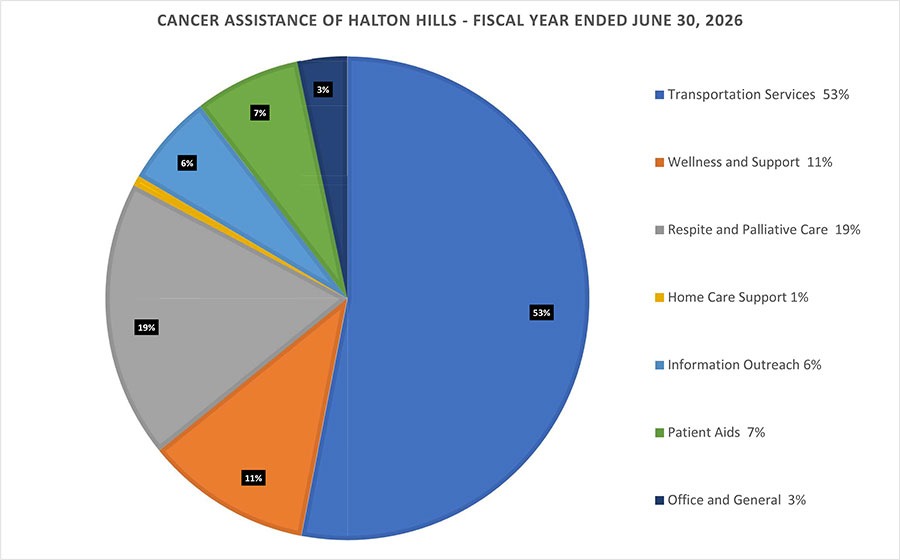 How are your donations spent?
